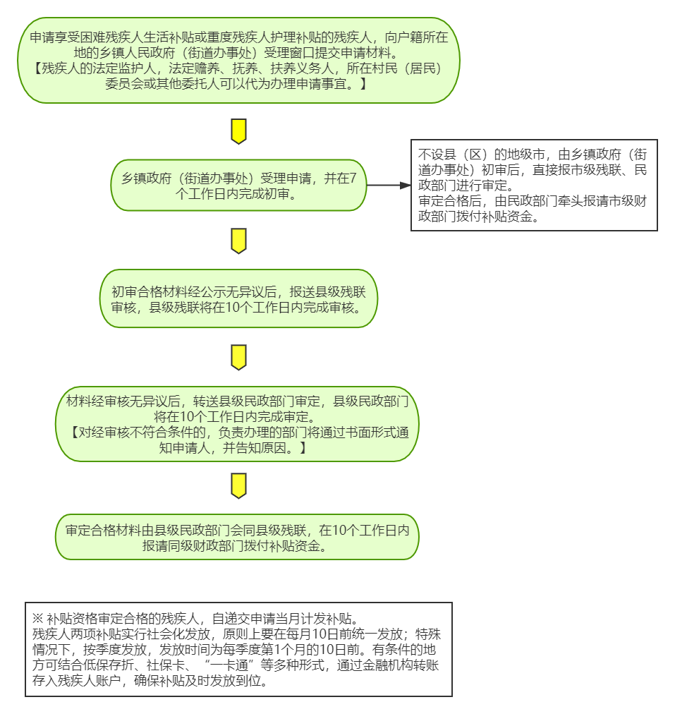 申请享受困难残疾人生活补贴或重度残疾人护理补贴的残疾人，向户籍所在委员会或其他委托人可以代为办理申请事宜。】乡镇政府(街道办事处)受理申请,并在7个工作日内完成初审。（不设县(区)的地级市，由乡镇政府(街道办事处)初审后，直接报市级残联、民政部门进行审定。审定合格后，由民政部门牵头报请市级财政部门拨付补贴资金。）初审合格材料经公示无异议后，报送县级残联审核，县级残联将在10个工作日内完成审核。材料经审核无异议后，转送县级民政部门审定，县级民政部门将在10个工作日内完成审定。【对经审核不符合条件的,负责办理的部门将通过书面形式通知申请人，并告知原因。】审定合格材料由县级民政部门会同县级残联，在10个工作日内报请同级财政部门拨付补贴资金。