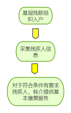 继承残联组织入户，采集残疾人信息，对于符合条件有需求残疾人，转介提供基本康复服务。