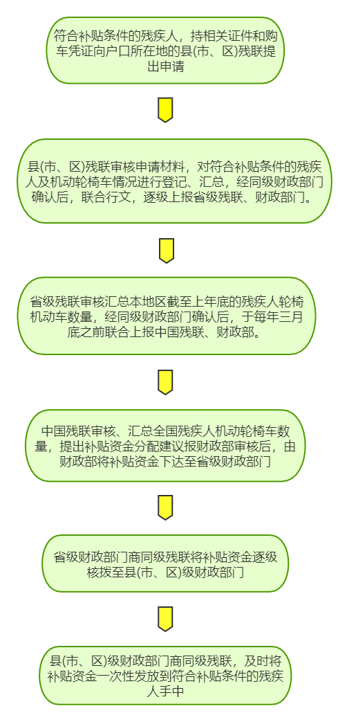 符合补贴条件的残疾人，持相关证件和购车凭证向户口所在地的县(市、区)残联提出申请，县(市、区)残联审核申请材料，对符合补贴条件的残疾人及机动轮椅车情况进行登记、汇总，经同级财政部门确认后，联合行文,逐级上报省级残联、财政部门。省级残联审核汇总本地区截至上年底的残疾人轮椅机动车数量,经同级财政部门确认后，于每年三月底之前联合上报中国残联、财政部。中国残联审核、汇总全国残疾人机动轮椅车数量,提出补贴资金分配建议报财政部审核后，由财政部将补贴资金下达至省级财政部门。省级财政部门商同级残联将补贴资金逐级核拨至县(市、区)级财政部门。县(市、区)级财政部门商同级残联,及时将补贴资金一次性发放到符合补贴条件的残疾人手中。