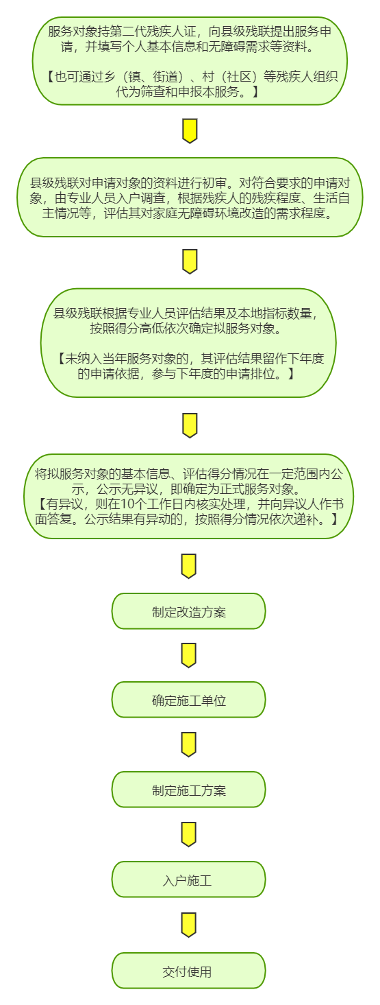 服务对象持第二代残疾人证，向县级残联提出服务申请,并填写个人基本信息和无障碍需求等资料。【也可通过乡(镇、街道)、村(社区)等残疾人组织代为筛查和申报本服务。】县级残联对申请对象的资料进行初审。对符合要求的申请对象，由专业人员入户调查，根据残疾人的残疾程度、生活自主情况等,评估其对家庭无障碍环境改造的需求程度。按照得分高低依次确定拟服务对象。按照得分高低依次确定拟服务对象。【未纳入当年服务对象的,其评估结果留作下年度的申请依据,参与下年度的申请排位。】将拟服务对象的基本信息、评估得分情况在一定范围内公示，公示无异议，即确定为正式服务对象。【有异议，则在10个工作日内核实处理,并向异议人作书面答复。公示结果有异动的，按照得分情况依次递补。】制定改造方案，确定施工单位，制定施工方案，入户施工，交付使用